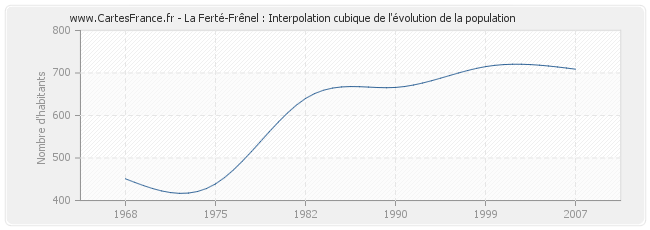 La Ferté-Frênel : Interpolation cubique de l'évolution de la population